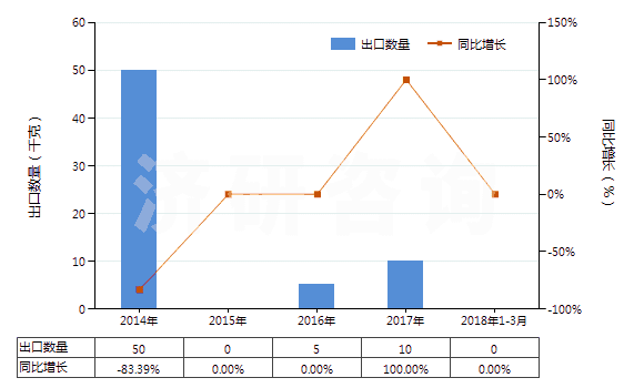 2014-2018年3月中國(guó)其他麥角生物堿及其衍生物以及它們的鹽(HS29396900)出口量及增速統(tǒng)計(jì)